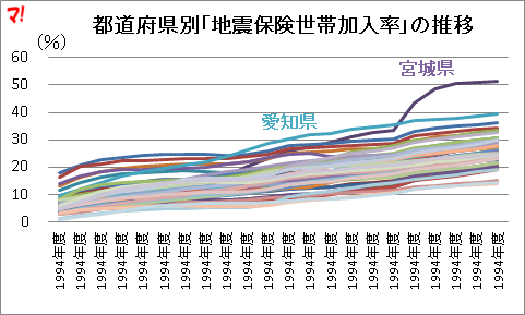 都道府県別「地震保険世帯加入率」の推移
