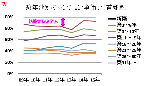 築年数別のマンション単価比(首都圏) 築年数別のマンション単価比(首都圏)