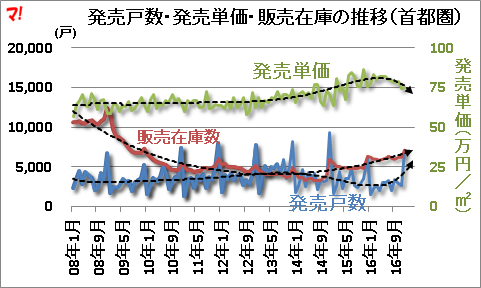 発売戸数・発売単価・販売在庫の推移（首都圏）