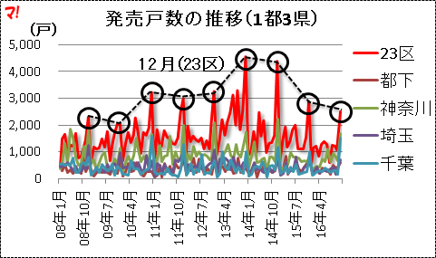 発売戸数の推移（1都3県）