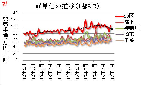 m2単価の推移（1都3県）
