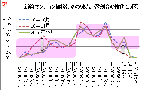 新築マンション価格帯別の発売戸数割合の推移（23区）
