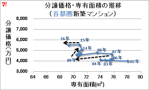 分譲価格・専有面積の推移 (首都圏新築マンション) 分譲価格・専有面積の推移 (首都圏新築マンション)