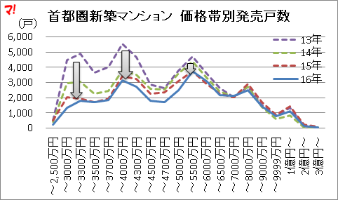 首都圏新築マンション 価格帯別発売戸数 首都圏新築マンション 価格帯別発売戸数