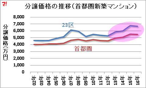 分譲価格の推移(首都圏新築マンション) 分譲価格の推移(首都圏新築マンション)