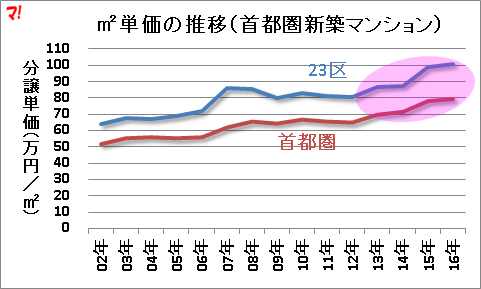 m2単価の推移(首都圏新築マンション) m2単価の推移(首都圏新築マンション)
