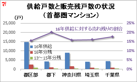 供給戸数と販売残戸数の状況 (首都圏マンション) 供給戸数と販売残戸数の状況 (首都圏マンション)