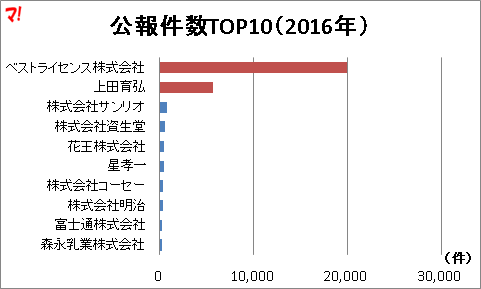 公報件数TOP10(2016年) 公報件数TOP10(2016年)