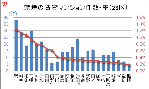 禁煙の賃貸マンション件数・率(23区) 禁煙の賃貸マンション件数・率(23区)
