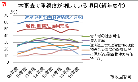 本審査で重視度が増している項目(経年変化) 本審査で重視度が増している項目(経年変化)