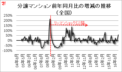 分譲マンション前年同月比の増減の推移(全国)
