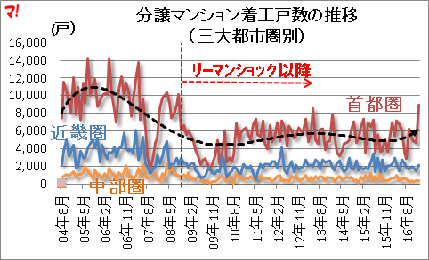 分譲マンション着工戸数の推移 (三大都市圏別)