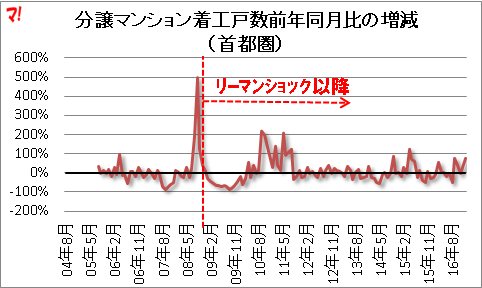 分譲マンション着工戸数前年同月比の増減 (首都圏)