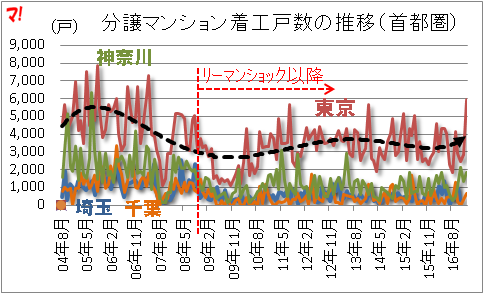 分譲マンション着工戸数の推移(首都圏)