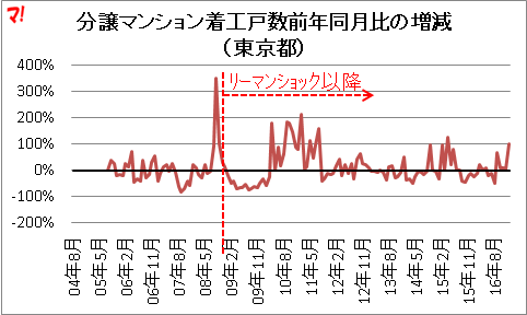 分譲マンション着工戸数前年同月比の増減 (東京都)