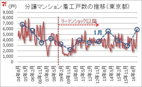 分譲マンション着工戸数の推移(東京都)