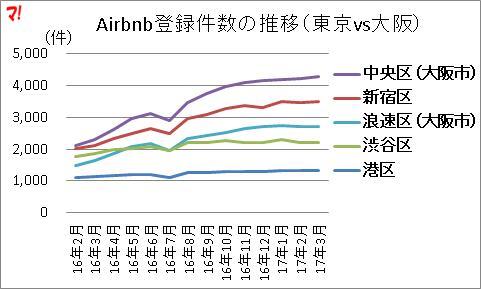 Airbnb登録件数の推移（東京vs大阪）