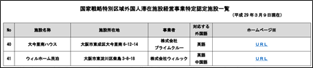 国家戦略特別区域外国人滞在施設経営事業特定認定施設一覧