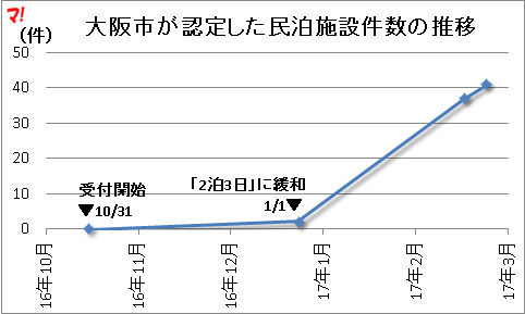 大阪市が認定した民泊施設件数の推移