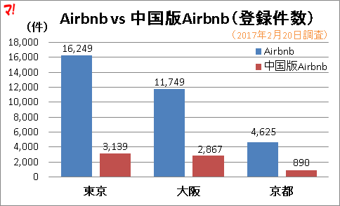 Airbnb登録件数に対して中国版Airbnbの割合は2割