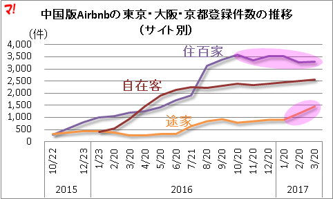 中国版Airbnbの東京・大阪・京都登録件数の推移（サイト別）