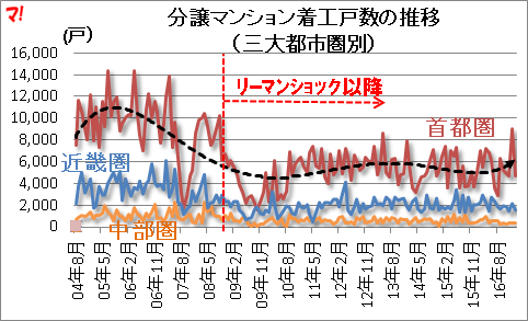 分譲マンション着工戸数の推移 （三大都市圏別）