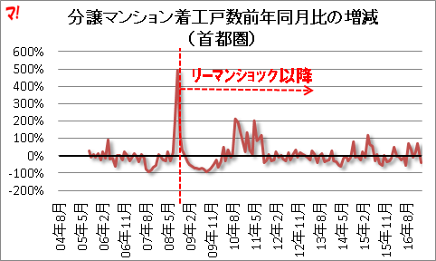 分譲マンション着工戸数前年同月比の増減 （首都圏）