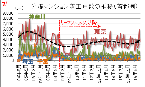 分譲マンション着工戸数の推移（首都圏）