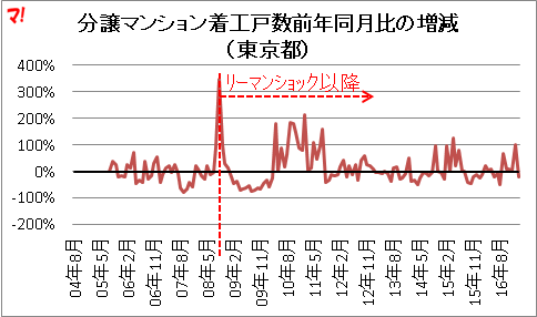 分譲マンション着工戸数前年同月比の増減 （東京都）