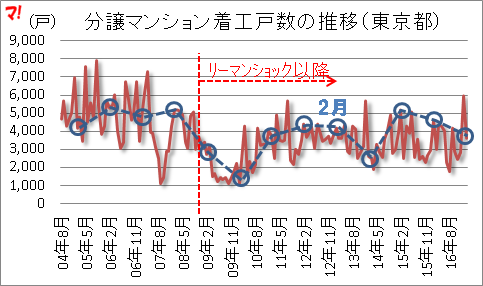 分譲マンション着工戸数の推移（東京都）
