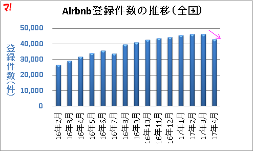 Airbnb登録件数の推移（全国）