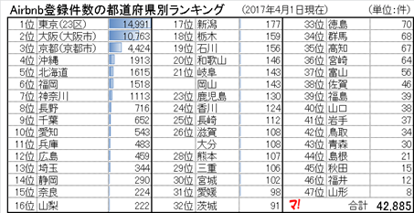 Airbnb登録件数の都道府県別ランキング