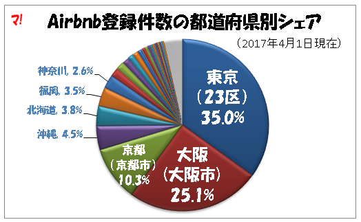 Airbnb登録件数の都道府県別シェア