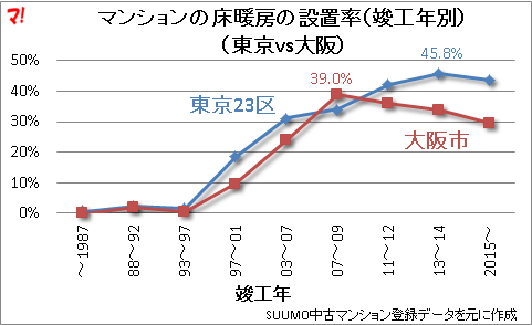 マンションの床暖房の普及状況 東京vs大阪 不動産ブログ マンション チラシの定点観測 マンションの床暖房の普及状況 東京vs大阪 不動産ブログ マンション チラシの定点観測
