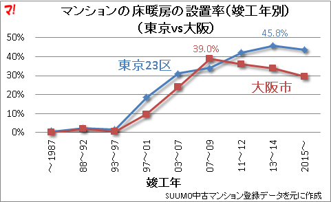 マンションの床暖房の設置率（竣工年別） （東京vs大阪）