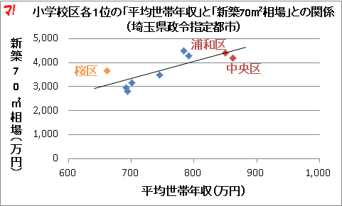 小学校区各1位の「平均世帯年収」と「新築70m2相場」との関係(埼玉県政令指定都市)