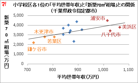 小学校区各1位の「平均世帯年収」と「新築70m2相場」との関係(千葉県政令指定都市)