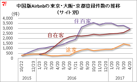 中国版Airbnbの東京・大阪・京都登録件数の推移（サイト別）