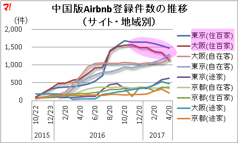 中国版Airbnb登録件数の推移 （サイト・地域別）