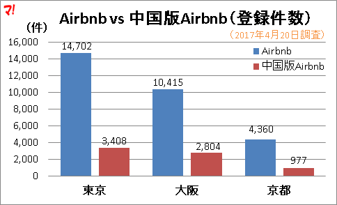 Airbnb vs 中国版Airbnb（登録件数）