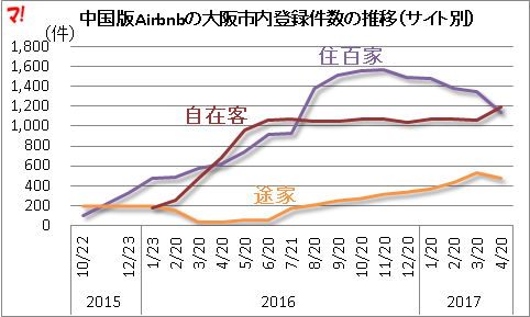 中国版Airbnbの大阪市内登録件数の推移（サイト別）