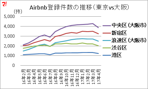 Airbnb登録件数の推移（東京vs大阪）