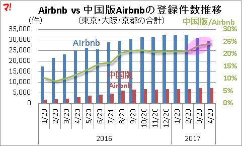 Airbnb vs 中国版Airbnbの登録件数推移