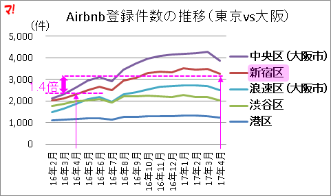 Airbnb登録件数の推移（東京vs大阪）