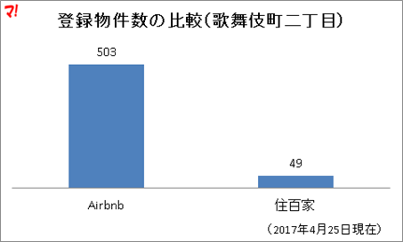 登録物件数の比較（歌舞伎町二丁目）