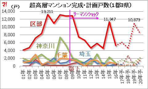 超高層マンション完成・計画戸数（1都3県）