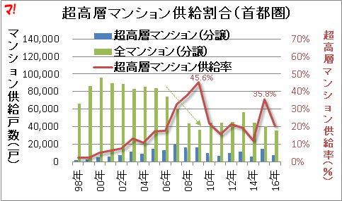 超高層マンション供給割合（首都圏）
