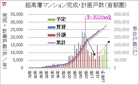 超高層マンション完成・計画戸数（首都圏）