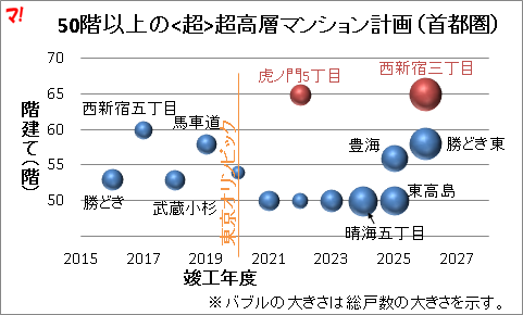 50階以上の<超>超高層マンション計画（首都圏）