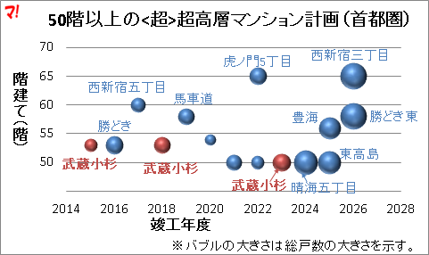 50階以上の<超>超高層マンション計画(首都圏)